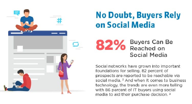 No Doubt, Buyer Rely on Social Media