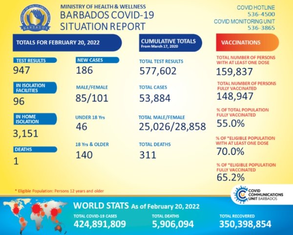 Covid Dashboard for Barbados - Sunday February 20th 2022